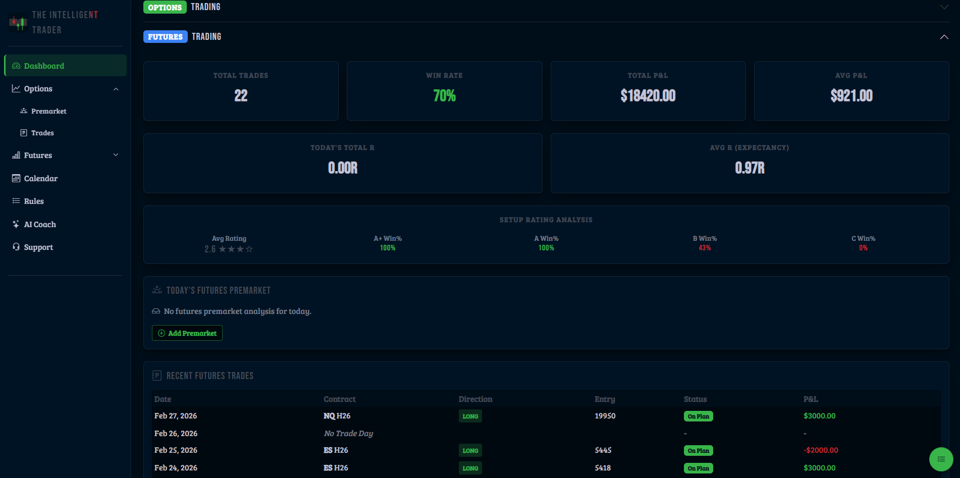 Dashboard overview futures