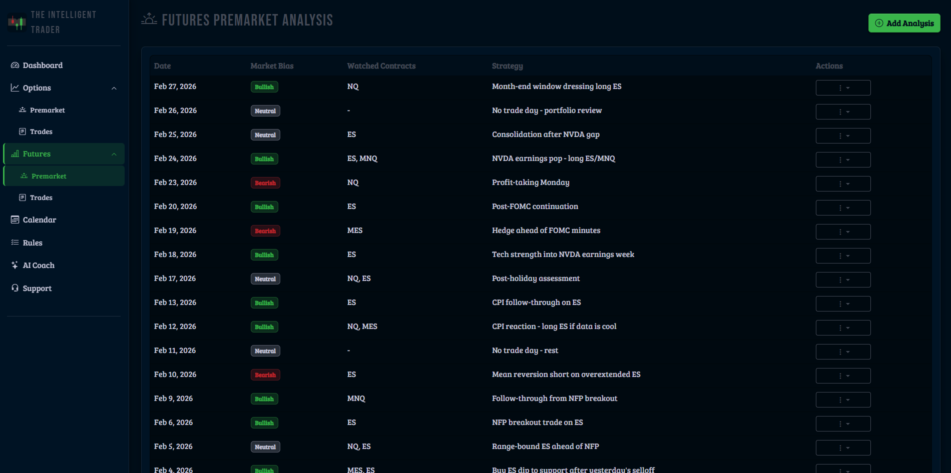 Premarket dashboard futures